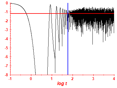 Survival probability log